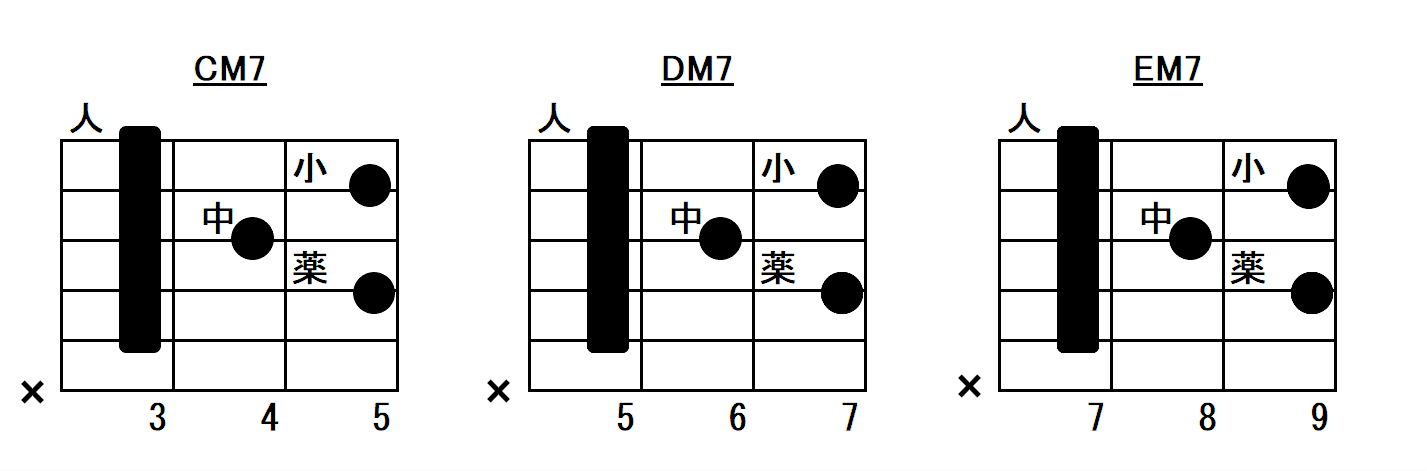 メジャーセブンスコードのバレーコード共通フォーム指板図CM7、DM7、EM7