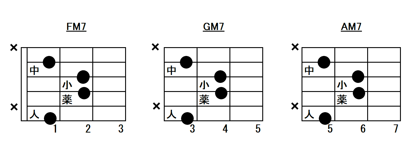 メジャーセブンスコードの6弦ルート共通フォーム指板図ジャズフォーム#♭