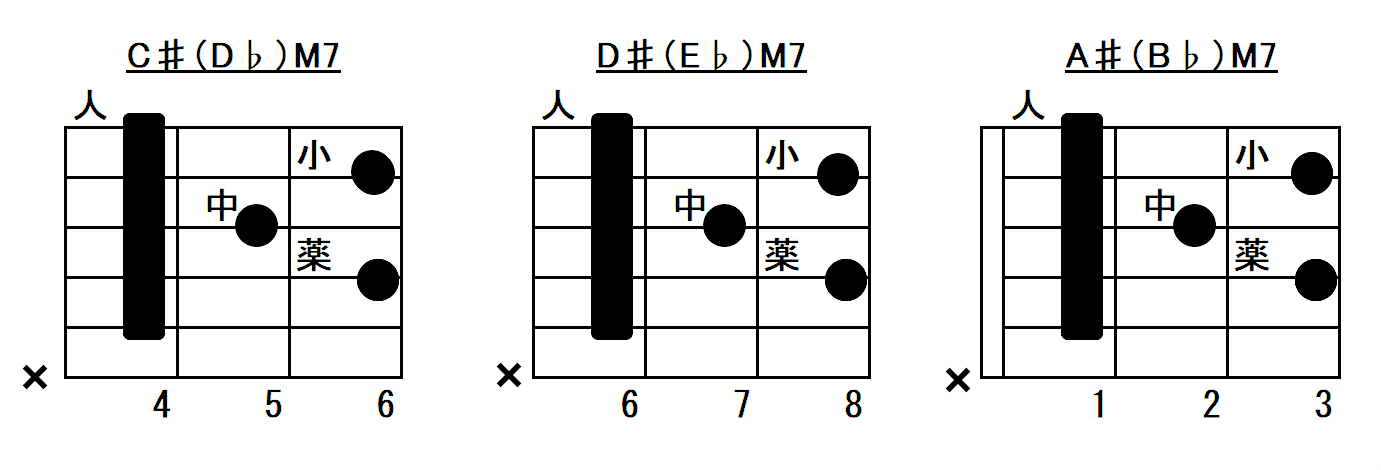 メジャーセブンスコードのバレーコード共通フォーム指板図♯♭