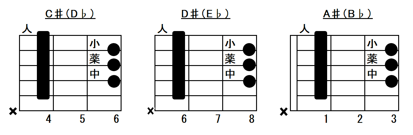 B型♯♭ハイコード