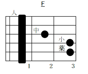 Fコード指板図