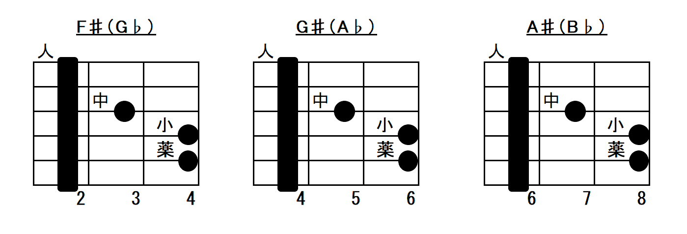F型#♭ハイコード 