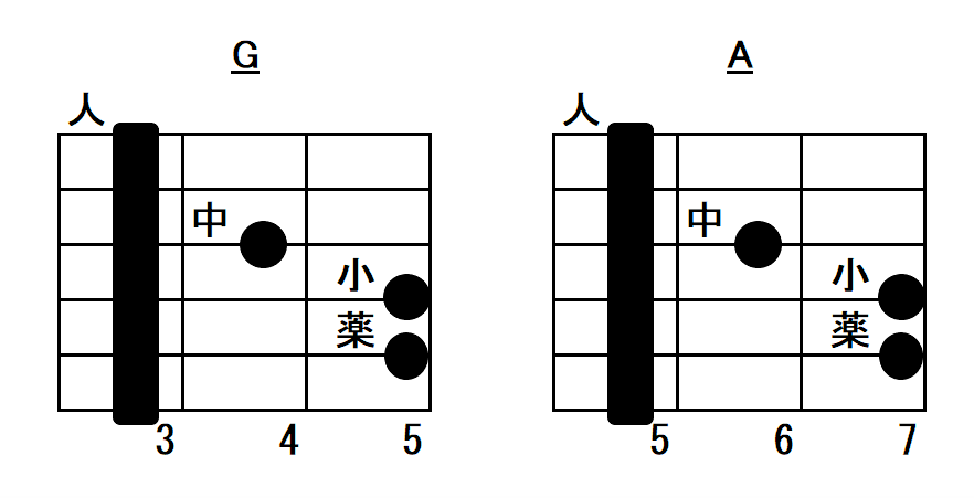 F型のハイコード