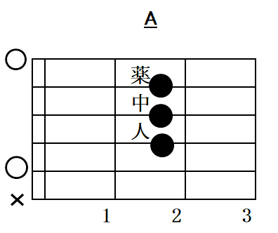 Aメジャーコードの指板図(ダイアグラム)