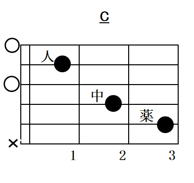 Cメジャーコードの指板図(ダイアグラム)