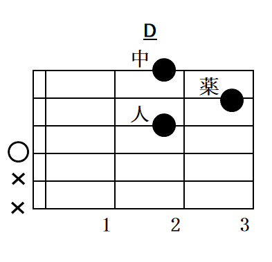 Dメジャーコードの指板図(ダイアグラム)