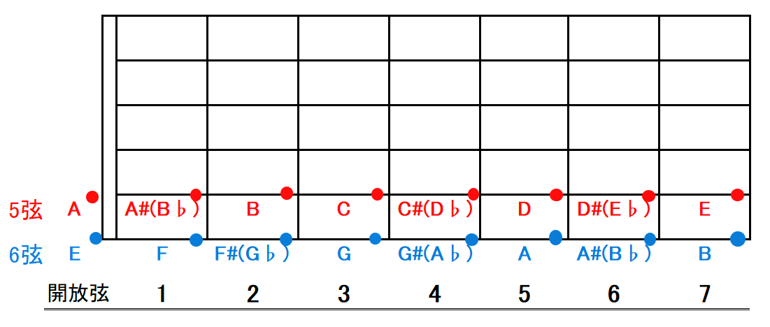 ROOT-diagrums