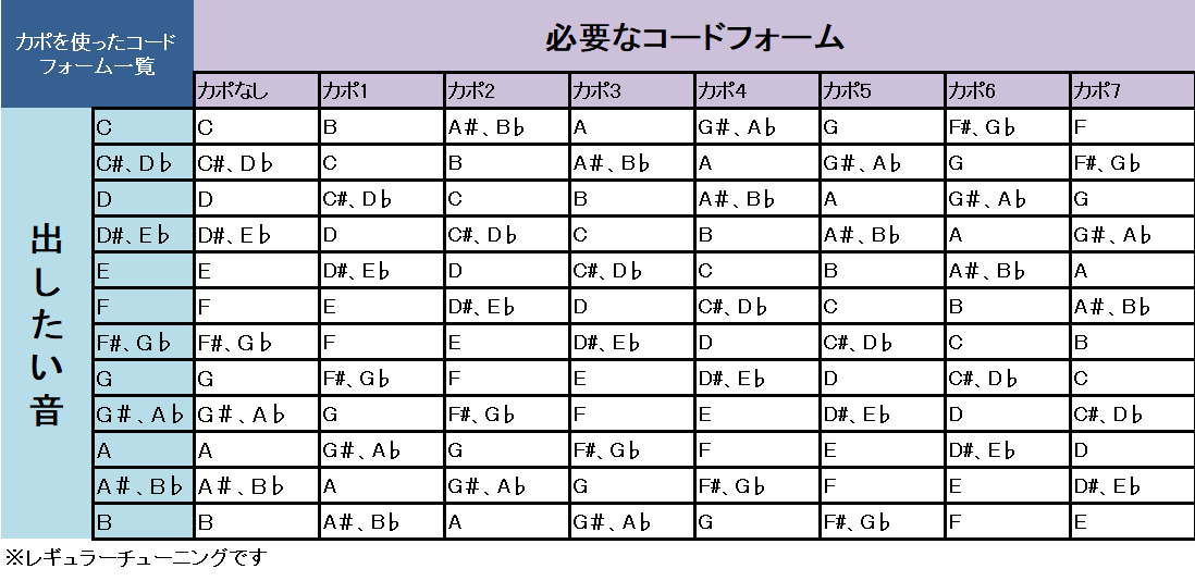 カポ　早見表まとめ【移調方法の解説】