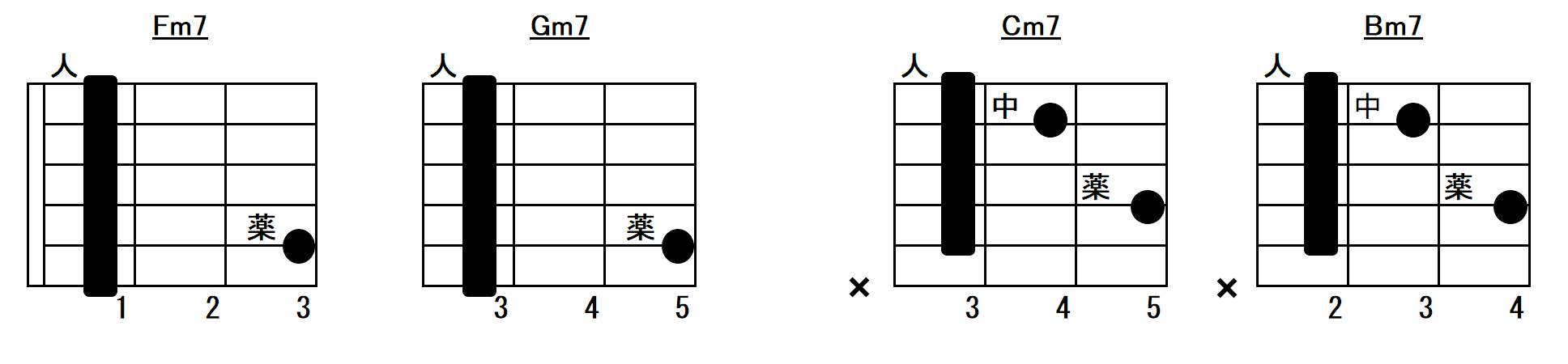 マイナーセブンスのバレーコードフォーム指板図Cm7、Fm7、Gm7、Bm7