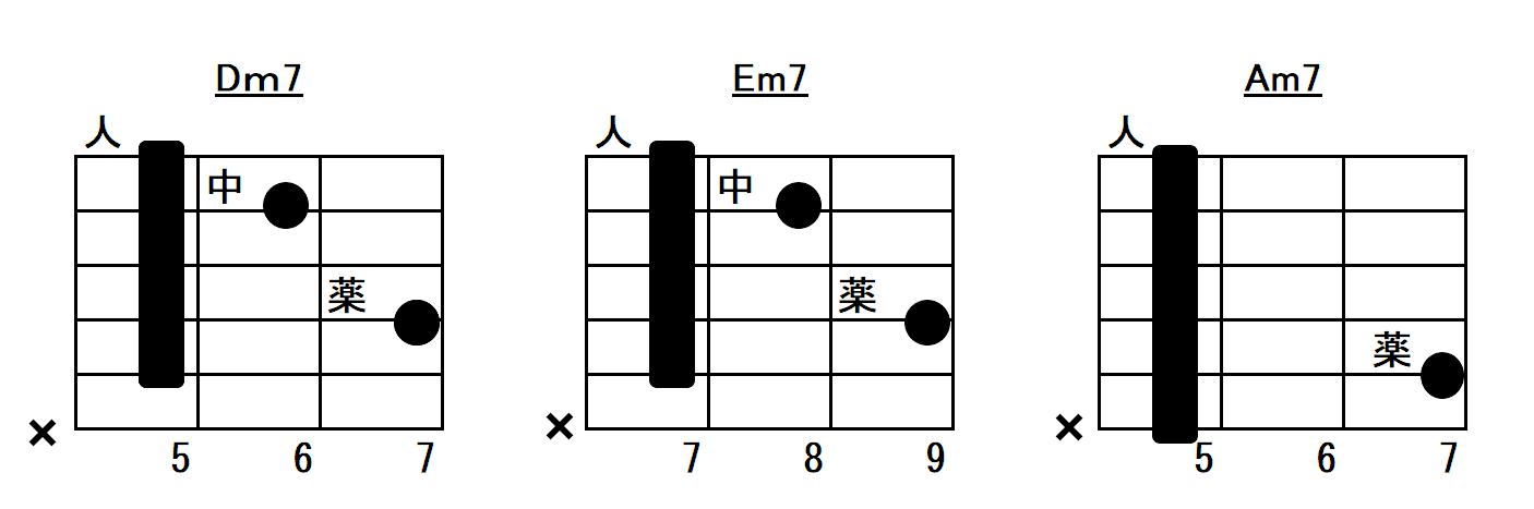 マイナーセブンスのバレーコードフォーム指板図Dm7、Em7、Am7