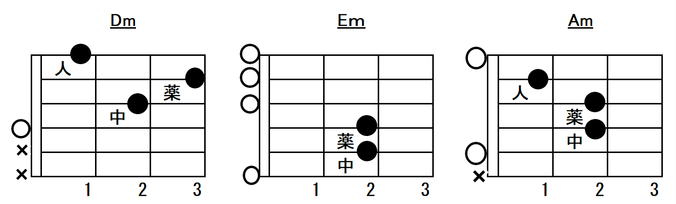 オープンコードのマイナートライアドのコードフォーム指板図
